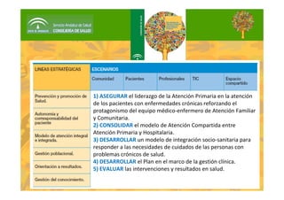 1) ASEGURAR el liderazgo de la Atención Primaria en la atención 
de los pacientes con enfermedades crónicas reforzando el 
protagonismo del equipo médico‐enfermero de Atención Familiar 
y Comunitaria.
2) CONSOLIDAR el modelo de Atención Compartida entre 
Atención Primaria y Hospitalaria. 
3) DESARROLLAR un modelo de integración socio‐sanitaria para 
responder a las necesidades de cuidados de las personas con 
problemas crónicos de salud.
4) DESARROLLAR el Plan en el marco de la gestión clínica.
5) EVALUAR las intervenciones y resultados en salud.
 