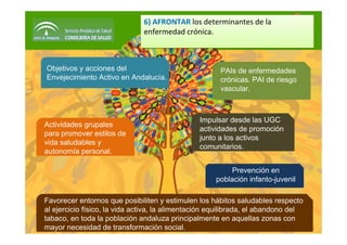 Objetivos y acciones del
Envejecimiento Activo en Andalucía.
PAIs de enfermedades
crónicas. PAI de riesgo
vascular.
Actividades grupales
para promover estilos de
vida saludables y
autonomía personal.
Favorecer entornos que posibiliten y estimulen los hábitos saludables respecto
al ejercicio físico, la vida activa, la alimentación equilibrada, el abandono del
tabaco, en toda la población andaluza principalmente en aquellas zonas con
mayor necesidad de transformación social.
Impulsar desde las UGC
actividades de promoción
junto a los activos
comunitarios.
Prevención en
población infanto-juvenil
6) AFRONTAR los determinantes de la 
enfermedad crónica.
6) AFRONTAR los determinantes de la 
enfermedad crónica.
 