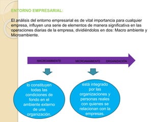 ENTORNO EMPRESARIAL: 
El análisis del entorno empresarial es de vital importancia para cualquier 
empresa, influyen una serie de elementos de manera significativa en las 
operaciones diarias de la empresa, dividiéndolos en dos: Macro ambiente y 
Microambiente. 
MACROAMBIENTE MICROAMABIENTE ORGANIZACIÓN 
lo constituyen 
todas las 
condiciones de 
fondo en el 
ambiente externo 
de una 
organización. 
está integrado 
por las 
organizaciones y 
personas reales 
con quienes se 
relacionan con la 
empresas. 
 
