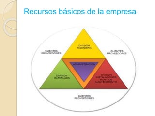 Recursos básicos de la empresa: 
 
