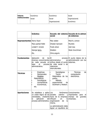 Valores           Económico                Económico                    Social
institucionales
                  Social                   Social                       Organizacional.
                                           Organizacional.              Económico




                   Ecléctica                  Escuela del sistema Escuela de la admon
                                              social              de sistemas

Representantes Henry fayol                    Max weber                 March y simon
                   Mary parket follet         Chester barnard           Murdick
                   Lindall f. Urwick          Frank oliver              Joel ross
                   George terry,              Sheldon                   West churchman
                   Etc.                       Chris argyris

Fundamentos        Aplicación    de     los   El               proceso El punto básico de la
                   diversos conocimientos     administrativo        se administración son los
                   de cada escuela en         enfoca desde el punto sistemas.
                   base     al     proceso    de vista social o de
                   administrativo.            relaciones
                                              interculturales.

                   •        Empíricas         •        Sociológicas    •         Técnicas   de
Técnicas
                   •        Decisionales      •        Teoría               computación
                   •        Modelos                Matemática de los        electrónica.
                       Matemáticos                 grafos.
                   •        Psicológicas      •        Método
                   •        Humanísticas           experimental     de
                   •        Económicas,            Durkheim y Walson.
                       etc.


Aportaciones       Se establece y aplica      Los         fenómenos     Conocimientos
                   un orden lógico de las     sociales   (dentro  y     importantes para el
                   actividades, mediante      fuera de la empresa)      manejo de grandes
                   la     aplicación   del    influyen     en    la     empresas.
                   proceso administrativo.    organización de la
                                              misma.
                                              La administración debe
                                              lograr un equilibrio de


                                                  10
 
