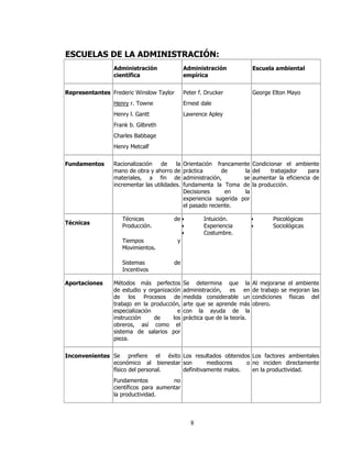 ESCUELAS DE LA ADMINISTRACIÓN:
                Administración                Administración               Escuela ambiental
                científica                    empírica


Representantes Frederic Winslow Taylor        Peter f. Drucker             George Elton Mayo
                Henry r. Towne                Ernest dale
                Henry l. Gantt                Lawrence Apley
                Frank b. Gilbreth
                Charles Babbage
                Henry Metcalf


Fundamentos     Racionalización    de    la   Orientación francamente      Condicionar el ambiente
                mano de obra y ahorro de      práctica       de      la    del    trabajador    para
                materiales, a fin de          administración,       se     aumentar la eficiencia de
                incrementar las utilidades.   fundamenta la Toma de        la producción.
                                              Decisiones      en     la
                                              experiencia sugerida por
                                              el pasado reciente.

                   Técnicas             de •          Intuición.           •      Psicológicas
Técnicas
                   Producción.             •          Experiencia          •      Sociológicas
                                           •          Costumbre.
                   Tiempos               y
                   Movimientos.

                   Sistemas             de
                   Incentivos

Aportaciones    Métodos más perfectos         Se determina que la          Al mejorarse el ambiente
                de estudio y organización     administración, es en        de trabajo se mejoran las
                de los Procesos de            medida considerable un       condiciones físicas del
                trabajo en la producción,     arte que se aprende más      obrero.
                especialización         e     con la ayuda de la
                instrucción     de    los     práctica que de la teoría.
                obreros, así como el
                sistema de salarios por
                pieza.


Inconvenientes Se prefiere el éxito Los resultados obtenidos Los factores ambientales
               económico al bienestar son       mediocres    o no inciden directamente
               físico del personal.   definitivamente malos.   en la productividad.
                Fundamentos           no
                científicos para aumentar
                la productividad.




                                                8
 
