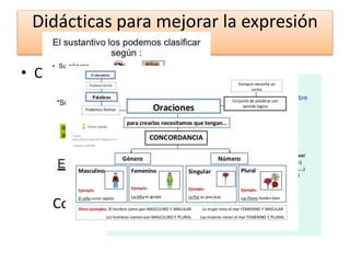 Didácticas para mejorar la expresión 
escrita 
• Construcción sintáctica 
Construcción Nominal 
 