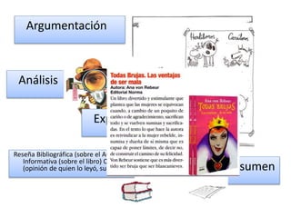 Argumentación 
Análisis 
Exposición 
Resumen 
Reseña Bibliográfica (sobre el Autor) 
Informativa (sobre el libro) Crítica 
(opinión de quien lo leyó, su gusto) 
 