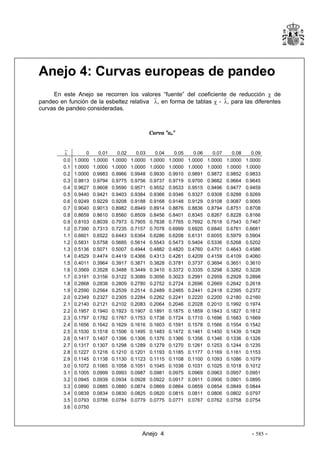 Anejo 4: Curvas europeas de pandeo 

En este Anejo se recorren los valores “fuente” del coeficiente de reducción χ de
pandeo en función de la esbeltez relativa ⎯λ, en forma de tablas χ -⎯λ, para las diferentes
curvas de pandeo consideradas.
Curva "ao"
λ
0.0 1.0000 1.0000 1.0000 1.0000 1.0000 1.0000 1.0000 1.0000 1.0000 1.0000
0.1 1.0000 1.0000 1.0000 1.0000 1.0000 1.0000 1.0000 1.0000 1.0000 1.0000
0.2 1.0000 0.9983 0.9966 0.9948 0.9930 0.9910 0.9891 0.9872 0.9852 0.9833
0.3 0.9813 0.9794 0.9775 0.9756 0.9737 0.9719 0.9700 0.9682 0.9664 0.9645
0.4 0.9627 0.9608 0.9590 0.9571 0.9552 0.9533 0.9515 0.9496 0.9477 0.9459
0.5 0.9440 0.9421 0.9403 0.9384 0.9366 0.9346 0.9327 0.9308 0.9288 0.9269
0.6 0.9249 0.9229 0.9208 0.9188 0.9168 0.9148 0.9129 0.9108 0.9087 0.9065
0.7 0.9040 0.9013 0.8982 0.8949 0.8914 0.8876 0.8836 0.8794 0.8751 0.8708
0.8 0.8659 0.8610 0.8560 0.8509 0.8456 0.8401 0.8345 0.8267 0.8228 0.8166
0.9 0.8103 0.8039 0.7973 0.7905 0.7838 0.7765 0.7692 0.7618 0.7543 0.7467
1.0 0.7390 0.7313 0.7235 0.7157 0.7078 0.6999 0.6920 0.6840 0.6761 0.6681
1.1 0.6601 0.6522 0.6443 0.6364 0.6286 0.6208 0.6131 0.6055 0.5979 0.5904
1.2 0.5831 0.5758 0.5685 0.5614 0.5543 0.5473 0.5404 0.5336 0.5268 0.5202
1.3 0.5136 0.5071 0.5007 0.4944 0.4882 0.4820 0.4760 0.4701 0.4643 0.4586
1.4 0.4529 0.4474 0.4419 0.4366 0.4313 0.4261 0.4209 0.4159 0.4109 0.4060
1.5 0.4011 0.3964 0.3917 0.3871 0.3828 0.3781 0.3737 0.3694 0.3651 0.3610
1.6 0.3569 0.3528 0.3488 0.3449 0.3410 0.3372 0.3335 0.3298 0.3262 0.3226
1.7 0.3191 0.3156 0.3122 0.3089 0.3056 0.3023 0.2991 0.2959 0.2928 0.2898
1.8 0.2868 0.2838 0.2809 0.2780 0.2752 0.2724 0.2696 0.2669 0.2642 0.2618
1.9 0.2590 0.2564 0.2539 0.2514 0.2489 0.2465 0.2441 0.2418 0.2395 0.2372
2.0 0.2349 0.2327 0.2305 0.2284 0.2262 0.2241 0.2220 0.2200 0.2180 0.2160
2.1 0.2140 0.2121 0.2102 0.2083 0.2064 0.2046 0.2028 0.2010 0.1992 0.1974
2.2 0.1957 0.1940 0.1923 0.1907 0.1891 0.1875 0.1859 0.1843 0.1827 0.1812
2.3 0.1797 0.1782 0.1767 0.1753 0.1738 0.1724 0.1710 0.1696 0.1683 0.1669
2.4 0.1656 0.1642 0.1629 0.1616 0.1603 0.1591 0.1578 0.1566 0.1554 0.1542
2.5 0.1530 0.1518 0.1506 0.1495 0.1483 0.1472 0.1461 0.1450 0.1439 0.1428
2.6 0.1417 0.1407 0.1396 0.1306 0.1376 0.1366 0.1356 0.1346 0.1336 0.1326
2.7 0.1317 0.1307 0.1298 0.1289 0.1279 0.1270 0.1261 0.1253 0.1244 0.1235
2.8 0.1227 0.1216 0.1210 0.1201 0.1193 0.1185 0.1177 0.1169 0.1161 0.1153
2.9 0.1145 0.1138 0.1130 0.1123 0.1115 0.1108 0.1100 0.1093 0.1086 0.1079
3.0 0.1072 0.1065 0.1058 0.1051 0.1045 0.1038 0.1031 0.1025 0.1018 0.1012
3.1 0.1005 0.0999 0.0993 0.0987 0.0981 0.0975 0.0969 0.0963 0.0957 0.0951
3.2 0.0945 0.0939 0.0934 0.0928 0.0922 0.0917 0.0911 0.0906 0.0901 0.0895
3.3 0.0890 0.0885 0.0880 0.0874 0.0869 0.0864 0.0859 0.0854 0.0849 0.0844
3.4 0.0839 0.0834 0.0830 0.0825 0.0820 0.0815 0.0811 0.0806 0.0802 0.0797
3.5 0.0793 0.0788 0.0784 0.0779 0.0775 0.0771 0.0767 0.0762 0.0758 0.0754
3.6 0.0750
0 0.01 0.02 0.03 0.04 0.05 0.06 0.07 0.08 0.09
Anejo 4 - 585 ­
 