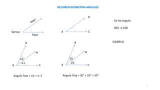 1
RESUMEN GEOMETRIA ANGULOS
Rayo
Vértice A
B
C
Se lee ángulo:
BAC o CAB
A
B
C
w
∝1
∝2
Angulo Tota = ∝1 + ∝ 2
EJEMPLO
A
B
C
w
20
30
Angulo Tota = 30° + 20° = 50°
 