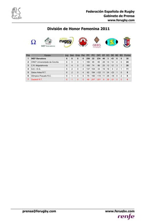 Federación Española de Rugby
                                                                    Gabinete de Prensa
                                                                                 www.ferugby.com


                            División de Honor Femenina 2011




  Pos.                  Equipo         Jug. Gan. Emp. Per. PF. PC. DIF. EF. EC. DE. BE. BD. Puntos
   1     INEF Barcelona                 6   6     0   0   256   22   234   46    3   43   6   0   30
   2     CRAT Universidade da Coruña    6   5     0   1   180   95   85    28   14   14   4   0   24
   3     C.R. Majadahonda               6   4     0   2   160   74   86    25   13   12   3   1   20
   4     G.E. i E.G.                    6   2     0   4   137 104    33    19   16   3    2   1   11
   5     Getxo Artea R.T.               6   2     0   4   62    184 -122 11     34 -23    1   0   9
   6     Olímpico Pozuelo R.C.          6   1     0   5   75    190 -115 11     29 -18    0   2   6
   7     Gaztedi R.T.                   6   1     0   5   46    247 -201   8    39 -31    0   0   4




prensa@ferugby.com                                                              www.ferugby.com
 