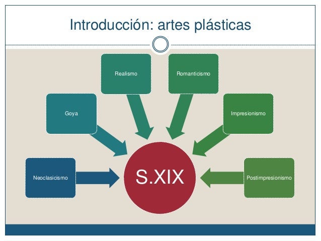 Introducción: artes plásticas
S.XIXNeoclasicismo
Goya
Realismo Romanticismo
Impresionismo
Postimpresionismo