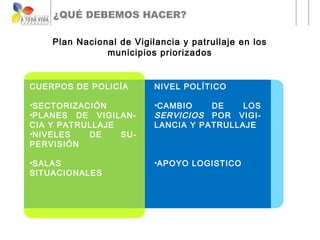 ¿QUÉ DEBEMOS HACER?

    Plan Nacional de Vigilancia y patrullaje en los
               municipios priorizados


CUERPOS DE POLICÍA        NIVEL POLÍTICO

•SECTORIZACIÓN            •CAMBIO    DE    LOS
•PLANES DE VIGILAN-       SERVICIOS POR VIGI-
CIA Y PATRULLAJE          LANCIA Y PATRULLAJE
•NIVELES   DE    SU-
PERVISIÓN

•SALAS                    •APOYO LOGISTICO
SITUACIONALES
 