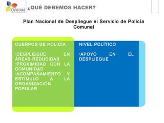 ¿QUÉ DEBEMOS HACER?

  Plan Nacional de Despliegue el Servicio de Policía
                      Comunal


CUERPOS DE POLICÍA       NIVEL POLÍTICO

•DESPLIEGUE     EN       •APOYO     EN       EL
ÁREAS REDUCIDAS          DESPLIEGUE
•PROXIMIDAD CON LA
COMUNIDAD
•ACOMPAÑAMIENTO  Y
ESTÍMULO    A   LA
ORGANIZACIÓN
POPULAR
 