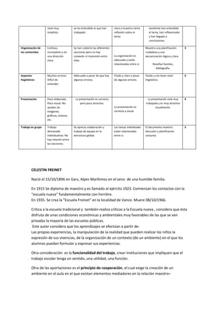 nivel muy            se ha entendido lo que han       clara y muestra cierta       excelente han entendido
                   simplista            trabajado.                       reflexión sobre el           el tema, han reflexionado
                                                                         tema.                        y han llegado a
                                                                                                      conclusiones.

Organización de    Confuso,             Se han cubierto las diferentes                             Muestra una planificación       3
los contenidos     incompleto y sin     secciones pero no hay                                      cuidadosa y una
                   una dirección        conexión ni transición entre     La organización es        secuenciación lógica y clara.
                   clara.               ellas.                           adecuada y están
                                                                         relacionadas entre sí.          Reseñan fuentes,
                                                                                                           bibliografía.

Aspectos           Muchos errores.      Adecuado a pesar de que hay      Fluido y claro a pesar    Fluido y con buen nivel         4
lingüísticos       Difícil de           algunos errores.                 de algunos errores.       lingüístico.
                   entender.




Presentación       Poco elaborada.       La presentación es correcta                                 La presentación está muy      4
                   Poco visual. No           pero poco atractiva.                                  trabajada y es muy atractiva
                   ayudan las                                            La presentación es                visualmente.
                   imágenes,                                             correcta y visual.
                   gráficos, enlaces,
                   etc.

Trabajo en grupo   Trabajo              Se aprecia colaboración y        Las tareas individuales   El documento muestra            3
                   demasiado            trabajo de equipo en la          están relacionadas        discusión y planificación
                   individualista. No   estructura global.               entre sí.                 conjunta.
                   hay relación entre
                   las secciones.




         CELESTIN FREINET

         Nació el 15/10/1896 en Gars, Alpes Marítimos en el seno de una humilde familia.

         En 1915 Se diploma de maestro y es llamado al ejército 1923. Comienzan los contactos con la
         "escuela nueva" fundamentalmente con Ferrière.
         En 1935. Se crea la "Escuela Freinet" en la localidad de Vance. Muere 08/10/1966.

         Critica a la escuela tradicional y también realiza críticas a la Escuela nueva , considera que ésta
         disfruta de unas condiciones económicas y ambientales muy favorables de las que se ven
         privadas la mayoría de las escuelas públicas.
          Este autor considera que los aprendizajes se efectúan a partir de:
         Las propias experiencias, la manipulación de la realidad que pueden realizar los niños la
         expresión de sus vivencias, de la organización de un contexto (de un ambiente) en el que los
         alumnos puedan formular y expresar sus experiencias.

         Otra consideración es la funcionalidad del trabajo, crear instituciones que impliquen que el
         trabajo escolar tenga un sentido, una utilidad, una función.

         Otra de las aportaciones es el principio de cooperación, el cual exige la creación de un
         ambiente en el aula en el que existan elementos mediadores en la relación maestro–
 