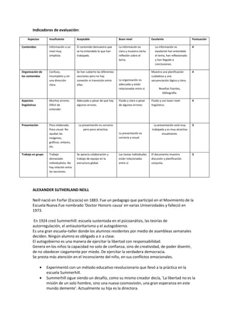 Indicadores de evaluación:

     Aspectos        Insuficiente         Aceptable                        Buen nivel                Excelente                       Puntuación

Contenidos           Información a un     El contenido demuestra que       La información es            La información es            4
                     nivel muy            se ha entendido lo que han       clara y muestra cierta       excelente han entendido
                     simplista            trabajado.                       reflexión sobre el           el tema, han reflexionado
                                                                           tema.                        y han llegado a
                                                                                                        conclusiones.

Organización de      Confuso,             Se han cubierto las diferentes                             Muestra una planificación       4
los contenidos       incompleto y sin     secciones pero no hay                                      cuidadosa y una
                     una dirección        conexión ni transición entre     La organización es        secuenciación lógica y clara.
                     clara.               ellas.                           adecuada y están
                                                                           relacionadas entre sí.          Reseñan fuentes,
                                                                                                             bibliografía.

Aspectos             Muchos errores.      Adecuado a pesar de que hay      Fluido y claro a pesar    Fluido y con buen nivel         4
lingüísticos         Difícil de           algunos errores.                 de algunos errores.       lingüístico.
                     entender.




Presentación         Poco elaborada.       La presentación es correcta                                 La presentación está muy      3
                     Poco visual. No           pero poco atractiva.                                  trabajada y es muy atractiva
                     ayudan las                                            La presentación es                visualmente.
                     imágenes,                                             correcta y visual.
                     gráficos, enlaces,
                     etc.

Trabajo en grupo     Trabajo              Se aprecia colaboración y        Las tareas individuales   El documento muestra            3
                     demasiado            trabajo de equipo en la          están relacionadas        discusión y planificación
                     individualista. No   estructura global.               entre sí.                 conjunta.
                     hay relación entre
                     las secciones.




         ALEXANDER SUTHERLAND NEILL

         Neill nació en Forfar (Escocia) en 1883. Fue un pedagogo que participó en el Movimiento de la
         Escuela Nueva.Fue nombrado 'Doctor Honoris causa' en varias Universidades y falleció en
         1973.

         En 1924 creó Summerhill: escuela sustentada en el psicoanálisis, las teorías de
         autorregulación, el antiautoritarismo y el autogobierno.
         Es una gran escuela–taller donde los alumnos residentes por medio de asambleas semanales
         deciden. Ningún alumno es obligado a ir a clase.
         El autogobierno es una manera de ejercitar la libertad con responsabilidad.
         Genera en los niños la capacidad no solo de confianza, sino de creatividad, de poder disentir,
         de no obedecer ciegamente por miedo. De ejercitar la verdadera democracia.
         Se presta más atención en el inconsciente del niño, en sus conflictos emocionales.

                •   Experimentó con un método educativo revolucionario que llevó a la práctica en la
                    escuela Summerhill.
                •   Summerhill sigue siendo un desafío, como su mismo creador decía, 'La libertad no es la
                    misión de un solo hombre, sino una nueva cosmovisión, una gran esperanza en este
                    mundo demente'. Actualmente su hija es la directora.
 