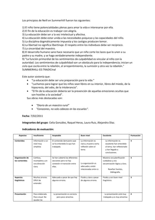 Los principios de Neill en Summerhill fueron los siguientes:

         1) El niño tiene potencialidades plenas para amar la vida e interesarse por ella.
         2) El fin de la educación es trabajar con alegría.
         3) La educación debe ser a la vez intelectual y afectiva.
         4) La educación debe estar unida a las necesidades psíquicas y las capacidades del niño.
         5) La disciplina dogmáticamente impuesta y los castigos producen temor.
         6) La libertad no significa libertinaje. El respeto entre los individuos debe ser reciproco.
         7) La sinceridad del maestro.
         8) El desarrollo humano sano hace necesario que un niño corte los lazos que lo unen a su
         padre y su madre, y se haga verdaderamente independiente.
         9) "La función primordial de los sentimientos de culpabilidad es vincular al niño con la
         autoridad. Los sentimientos de culpabilidad son un obstáculo para la independencia; inician un
         ciclo que oscila entre la rebelión, el arrepentimiento, la sumisión y otra vez la rebelión."
         SUMMERHILL-ED.TRADICInal

         Este autor sostenía que:
             • “La educación debe ser una preparación para la vida.”
             • "Luchamos para lograr que los niños sean libres en su interior, libres del miedo, de la
                 hipocresía, del odio, de la intolerancia".
             • “El fin de la educación debería ser la prevención de aquellas emociones ocultas que
                 son hostiles a la sociedad”.
             Sus obras más destacadas son:

                  •      “Diario de un maestro rural”
                  •      "Corazones, no solo cabezas en las escuelas".

         Fecha: 7/02/2011

         Integrantes del grupo: Celia González, Raquel Heras, Laura Ruiz, Alejandra Díaz.

         Indicadores de evaluación:

     Aspectos         Insuficiente       Aceptable                        Buen nivel               Excelente                       Puntuación

Contenidos            Información a un   El contenido demuestra que       La información es           La información es            3
                      nivel muy          se ha entendido lo que han       clara y muestra cierta      excelente han entendido
                      simplista          trabajado.                       reflexión sobre el          el tema, han reflexionado
                                                                          tema.                       y han llegado a
                                                                                                      conclusiones.

Organización de       Confuso,           Se han cubierto las diferentes                            Muestra una planificación       3
los contenidos        incompleto y sin   secciones pero no hay                                     cuidadosa y una
                      una dirección      conexión ni transición entre     La organización es       secuenciación lógica y clara.
                      clara.             ellas.                           adecuada y están
                                                                          relacionadas entre sí.         Reseñan fuentes,
                                                                                                           bibliografía.

Aspectos              Muchos errores.    Adecuado a pesar de que hay      Fluido y claro a pesar   Fluido y con buen nivel         3
lingüísticos          Difícil de         algunos errores.                 de algunos errores.      lingüístico.
                      entender.




Presentación          Poco elaborada.     La presentación es correcta                                La presentación está muy      4
                      Poco visual. No         pero poco atractiva.                                 trabajada y es muy atractiva
                      ayudan las
 