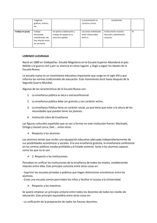 imágenes,                                        La presentación es                visualmente.
                   gráficos, enlaces,                               correcta y visual.
                   etc.

Trabajo en grupo   Trabajo              Se aprecia colaboración y   Las tareas individuales   El documento muestra        4
                   demasiado            trabajo de equipo en la     están relacionadas        discusión y planificación
                   individualista. No   estructura global.          entre sí.                 conjunta.
                   hay relación entre
                   las secciones.




        LORENZO LUZURIAGA

        Nació en 1889 en Valdepeñas. Estudió Magisterio en la Escuela Superior.Abandonó el país
        debido a la guerra civil y por su vivencia en otros lugares y llegó a seguir los ideales de la
        Escuela Nueva.

        La escuela nueva es un movimiento educativo importante que surge en el siglo XIX y que
        reforma las normas tradicionales de educación. Este movimiento duró hasta después de la
        Segunda Guerra Mundial.

        Algunas de las características de la Escuela Nueva son:

             1. La enseñanza pública es laica o extraconfesional.

             2. La enseñanza pública debe ser gratuita y con carácter activo.

             3. La enseñanza Pública tiene un carácter social, ya que tiene que estar a la altura de las
                necesidades que puedan tener los jóvenes.

             4. Institución Libre de Enseñanza

        Las figuras culturales españolas que se van a formar en este institución fueron: Machado,
        Ortega y Gasset Lorca, Dalí,... entre otros.

              Respecto a los alumnos:

        Los alumnos tenían que recibir una equipación educativa adecuada independientemente de
        sus posibilidades económicas y sociales. Era una enseñanza gratuita, la enseñanaza confesional
        en los centros públicos estaba prohibida y el Estado sostenía tanto a los alumnos capaces
        como los que no lo son.

              2. Respecto a las instituciones:

        Pensaban en unificar las instituciones de la enseñanza de todos los niveles, estableciendo
        relación entre ellas. Este principio consistía entre otras cosas en:

        - Suprimir las escuelas privadas o públicas que hagan distinciones económicas entre los
        alumnos.
        - Crear una escuela común para todos los niños y facilitar el acceso a la Universidad.

              Respecto a los maestros:

        Se quiere emplear un principio unitario entre todos los docentes de todos los niveles de
        educación. Este principio equivaldría entre otras cosas en:

        - La unificación de la preparación de todos los futuros docentes.
 