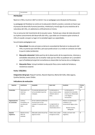 las secciones.

         PESTALOZZI

         Nació en 1746 y murió en 1827 en Zúrich. Fue un pedagogo suizo discípulo de Rousseau.

         La pedagogía de Pestalozzi se centra en la educación infantil y escolar y consiste en hacer que
         el proceso de desarrollo humano (sensitivo, intelectual y moral) siga el curso evolutivo de la
         naturaleza del niño, sin adelantarse artificialmente al mismo.

         Fue un precursor del movimiento de la escuela nueva. Postula que a base de toda educación
         es el pleno conocimiento del desarrollo del niño, y que debe ser el maestro quien oriente al
         niño y le ayude a ocupar su lugar en la sociedad según sus capacidades.

         Sus principios pedagógicos son:

                   Naturalidad: De este principio se deriva la necesidad de libertad en la educación del
                    niño; es preciso que esté libre, para que pueda actuar a su modo en contacto con todo
                    lo que le rodea (ambiente).

                   Educación elemental: Debía partirse de la observación de las experiencias, intereses y
                    actividades educativas; de no enseñar nada que los niños no pudiesen ver y consideró
                    que la finalidad principal de la enseñanza es desarrollar las fuerzas de su inteligencia.

                   Educación física: Incluyó también la educación física como medio de fortaleza y
                    resistencia corporal.

         Fecha: 7/02/2011

         Integrantes del grupo: Raquel Fuentes, Nazaret Aparicio, Marta Del Valle, Aída Laguna,
         Cynthia Sánchez, Javier Chillón.

         Indicadores de evaluación:

     Aspectos        Insuficiente       Aceptable                        Buen nivel               Excelente                       Puntua
                                                                                                                                  ción

Contenidos           Información a un   El contenido demuestra que       La información es           La información es            4
                     nivel muy          se ha entendido lo que han       clara y muestra cierta      excelente han entendido
                     simplista          trabajado.                       reflexión sobre el          el tema, han reflexionado
                                                                         tema.                       y han llegado a
                                                                                                     conclusiones.

Organización de      Confuso,           Se han cubierto las diferentes                            Muestra una planificación       4
los contenidos       incompleto y sin   secciones pero no hay                                     cuidadosa y una
                     una dirección      conexión ni transición entre     La organización es       secuenciación lógica y clara.
                     clara.             ellas.                           adecuada y están
                                                                         relacionadas entre sí.         Reseñan fuentes,
                                                                                                          bibliografía.

Aspectos             Muchos errores.    Adecuado a pesar de que hay      Fluido y claro a pesar   Fluido y con buen nivel         3
lingüísticos         Difícil de         algunos errores.                 de algunos errores.      lingüístico.
                     entender.
 