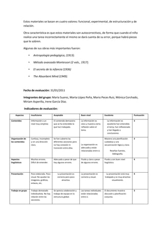 Estos materiales se basan en cuatro valores: funcional, experimental, de estructuración y de
               relación.

               Otra característica es que estos materiales son autocorrectivos, de forma que cuando el niño
               realice una tarea incorrectamente el mismo se dará cuenta de su error, porque habrá piezas
               que le sobren.

               Algunas de sus obras más importantes fueron:

                   •     Antropología pedagógica, (1913).

                   •     Método avanzado Montessori (2 vols., 1917).

                   •     El secreto de la infancia (1936)

                   •     The Absorbent Mind (1949).



               Fecha de evaluación: 31/01/2011

               Integrantes del grupo: María Suarez, Marta López Peña, Mario Peces Ruiz, Mónica Corchado,
               Miriam Asperilla, Irene García Díaz.

                Indicadores de evaluación:

     Aspectos          Insuficiente             Aceptable                   Buen nivel                Excelente                       Puntuación

Contenidos             Información a un         El contenido demuestra      La información es            La información es            3
                       nivel muy simplista      que se ha entendido lo      clara y muestra cierta       excelente han entendido
                                                que han trabajado.          reflexión sobre el           el tema, han reflexionado
                                                                            tema.                        y han llegado a
                                                                                                         conclusiones.

Organización de        Confuso, incompleto      Se han cubierto las                                   Muestra una planificación       3
los contenidos         y sin una dirección      diferentes secciones pero                             cuidadosa y una
                       clara.                   no hay conexión ni          La organización es        secuenciación lógica y clara.
                                                transición entre ellas.     adecuada y están
                                                                            relacionadas entre sí.          Reseñan fuentes,
                                                                                                              bibliografía.

Aspectos               Muchos errores.          Adecuado a pesar de que     Fluido y claro a pesar    Fluido y con buen nivel         4
lingüísticos           Difícil de entender.     hay algunos errores.        de algunos errores.       lingüístico.




Presentación           Poco elaborada. Poco         La presentación es      La presentación es          La presentación está muy      4
                       visual. No ayudan las        correcta pero poco      correcta y visual.        trabajada y es muy atractiva
                       imágenes, gráficos,               atractiva.                                           visualmente.
                       enlaces, etc.


Trabajo en grupo       Trabajo demasiado        Se aprecia colaboración y   Las tareas individuales   El documento muestra            3
                       individualista. No hay   trabajo de equipo en la     están relacionadas        discusión y planificación
                       relación entre las       estructura global.          entre sí.                 conjunta.
                       secciones.
 