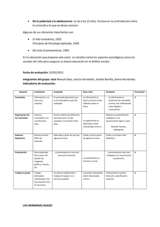 •   De la pubertad y la adolescencia: se da a los 12 años. Se basa en la contradicción entre
                    lo conocido y lo que se desea conocer.

         Algunas de sus obrasmás importantes son

                •   El niño turbulento, 1925.
                    Principios de Psicología Aplicada, 1938.

                •   Del acto al pensamiento, 1942.

         En la educación que propone este autor se estudian tanto los aspectos psicológicos como los
         sociales del niño para asegurar su buena educación en el ámbito escolar.


         Fecha de evaluación: 31/01/2011

         Integrantes del grupo: José Manuel Sáez, Leticia Fernández, Sandra Bonilla, Gema Hernández
         Indicadores de evaluación:

     Aspectos        Insuficiente         Aceptable                        Buen nivel                Excelente                       Puntuación

Contenidos           Información a un     El contenido demuestra que       La información es            La información es            4
                     nivel muy            se ha entendido lo que han       clara y muestra cierta       excelente han entendido
                     simplista            trabajado.                       reflexión sobre el           el tema, han reflexionado
                                                                           tema.                        y han llegado a
                                                                                                        conclusiones.

Organización de      Confuso,             Se han cubierto las diferentes                             Muestra una planificación       4
los contenidos       incompleto y sin     secciones pero no hay                                      cuidadosa y una
                     una dirección        conexión ni transición entre     La organización es        secuenciación lógica y clara.
                     clara.               ellas.                           adecuada y están
                                                                           relacionadas entre sí.          Reseñan fuentes,
                                                                                                             bibliografía.

Aspectos             Muchos errores.      Adecuado a pesar de que hay      Fluido y claro a pesar    Fluido y con buen nivel         4
lingüísticos         Difícil de           algunos errores.                 de algunos errores.       lingüístico.
                     entender.




Presentación         Poco elaborada.       La presentación es correcta                                 La presentación está muy      4
                     Poco visual. No           pero poco atractiva.                                  trabajada y es muy atractiva
                     ayudan las                                            La presentación es                visualmente.
                     imágenes,                                             correcta y visual.
                     gráficos, enlaces,
                     etc.

Trabajo en grupo     Trabajo              Se aprecia colaboración y        Las tareas individuales   El documento muestra            3
                     demasiado            trabajo de equipo en la          están relacionadas        discusión y planificación
                     individualista. No   estructura global.               entre sí.                 conjunta.
                     hay relación entre
                     las secciones.




         LAS HERMANAS AGAZZI
 