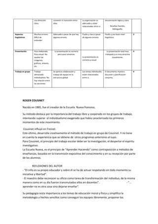 una dirección        conexión ni transición entre   La organización es        secuenciación lógica y clara.
                   clara.               ellas.                         adecuada y están
                                                                       relacionadas entre sí.          Reseñan fuentes,
                                                                                                         bibliografía.

Aspectos           Muchos errores.      Adecuado a pesar de que hay    Fluido y claro a pesar    Fluido y con buen nivel         3
lingüísticos       Difícil de           algunos errores.               de algunos errores.       lingüístico.
                   entender.




Presentación       Poco elaborada.       La presentación es correcta                               La presentación está muy      4
                   Poco visual. No           pero poco atractiva.                                trabajada y es muy atractiva
                   ayudan las                                          La presentación es                visualmente.
                   imágenes,                                           correcta y visual.
                   gráficos, enlaces,
                   etc.

Trabajo en grupo   Trabajo              Se aprecia colaboración y      Las tareas individuales   El documento muestra            4
                   demasiado            trabajo de equipo en la        están relacionadas        discusión y planificación
                   individualista. No   estructura global.             entre sí.                 conjunta.
                   hay relación entre
                   las secciones.




         ROGER COUSINET

         Nacido en 1881, fue el creador de la Escuela Nueva francesa,

         Su método destaca por la importancia del trabajo libre y cooperado en los grupos de trabajo,
         intentando superar el individualismo exagerado que había caracterizado los primeros
         momentos de este movimiento.

          Cousinet influyó en Freinet.
         Este último, desarrolla creativamente el método de trabajo en grupo de Cousinet. Y no tiene
         en cuenta la experiencia que se obtiene de otros programas anteriores al suyo.
         Para Cousinet, el principio del trabajo escolar debe ser la investigación, el despertar el espíritu
         investigativo.
         La Escuela Nueva, es el principio de "Aprender Haciendo" como contraposición a métodos de
         enseñanzas, basados en la transmisión expositiva del conocimiento y en su recepción por parte
         de los alumnos.

                  REFLEXIONES DEL AUTOR
         - “El niño es su propio educador y sobre él se ha de actuar respetando en todo momento su
         iniciativa y libertad”.
         - El maestro debe reconocer su oficio como tarea de transformación del individuo, de la misma
         manera como en su día fueron transmutados ellos en docentes”.                          - “...
         aprender no es otra cosa sino dejarse enseñar".

         Su pedagogía resta importancia a los temas de educación moral y física y simplifica la
         metodología a hechos sencillos como conseguir los equipos libremente, proponer los
 