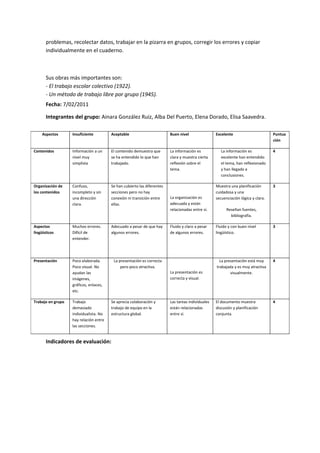problemas, recolectar datos, trabajar en la pizarra en grupos, corregir los errores y copiar
       individualmente en el cuaderno.



       Sus obras más importantes son:
       - El trabajo escolar colectivo (1922).
       - Un método de trabajo libre por grupo (1945).
       Fecha: 7/02/2011

       Integrantes del grupo: Ainara González Ruiz, Alba Del Puerto, Elena Dorado, Elisa Saavedra.

     Aspectos      Insuficiente         Aceptable                        Buen nivel                Excelente                       Puntua
                                                                                                                                   ción

Contenidos         Información a un     El contenido demuestra que       La información es            La información es            4
                   nivel muy            se ha entendido lo que han       clara y muestra cierta       excelente han entendido
                   simplista            trabajado.                       reflexión sobre el           el tema, han reflexionado
                                                                         tema.                        y han llegado a
                                                                                                      conclusiones.

Organización de    Confuso,             Se han cubierto las diferentes                             Muestra una planificación       3
los contenidos     incompleto y sin     secciones pero no hay                                      cuidadosa y una
                   una dirección        conexión ni transición entre     La organización es        secuenciación lógica y clara.
                   clara.               ellas.                           adecuada y están
                                                                         relacionadas entre sí.          Reseñan fuentes,
                                                                                                           bibliografía.

Aspectos           Muchos errores.      Adecuado a pesar de que hay      Fluido y claro a pesar    Fluido y con buen nivel         3
lingüísticos       Difícil de           algunos errores.                 de algunos errores.       lingüístico.
                   entender.




Presentación       Poco elaborada.       La presentación es correcta                                 La presentación está muy      4
                   Poco visual. No           pero poco atractiva.                                  trabajada y es muy atractiva
                   ayudan las                                            La presentación es                visualmente.
                   imágenes,                                             correcta y visual.
                   gráficos, enlaces,
                   etc.

Trabajo en grupo   Trabajo              Se aprecia colaboración y        Las tareas individuales   El documento muestra            4
                   demasiado            trabajo de equipo en la          están relacionadas        discusión y planificación
                   individualista. No   estructura global.               entre sí.                 conjunta.
                   hay relación entre
                   las secciones.


       Indicadores de evaluación:
 