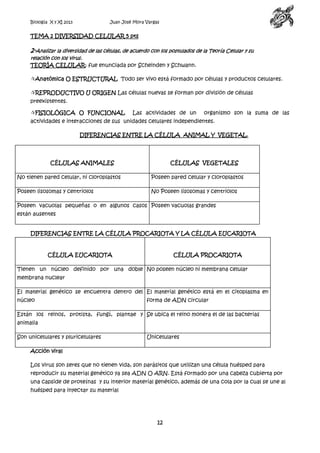 Biología X y XI 2013

Juan José Mora Vargas

TEMA 2 DIVERSIDAD CELULAR 5 pts

2-Analizar la diversidad de las células, de acuerdo con los postulados de la Teoría Celular y su
relación con los virus.
TEORÍA CELULAR: fue enunciada por Scheinden y Schwann.

Anatómica O ESTRUCTURAL Todo ser vivo está formado por células y productos celulares.
REPRODUCTIVO U ORIGEN Las células nuevas se forman por división de células
preexistentes.
FISIOLÓGICA O FUNCIONAL

Las actividades de un

organismo son la suma de las

actividades e interacciones de sus unidades celulares independientes.
DIFERENCIAS ENTRE LA CÉLULA ANIMAL Y VEGETAL.

CÉLULAS ANIMALES

CÉLULAS VEGETALES

No tienen pared celular, ni cloroplastos

Poseen pared celular y cloroplastos

Poseen lisosomas y centriolos

No Poseen lisosomas y centriolos

Poseen vacuolas pequeñas o en algunos casos Poseen vacuolas grandes
están ausentes
DIFERENCIAS ENTRE LA CÉLULA PROCARIOTA Y LA CÉLULA EUCARIOTA

CÉLULA EUCARIOTA

CÉLULA PROCARIOTA

Tienen un núcleo definido por una doble No poseen núcleo ni membrana celular
membrana nuclear
El material genético se encuentra dentro del El material genético está en el citoplasma en
núcleo

forma de ADN circular

Están los reinos, protista, fungí, plantae y Se ubica el reino monera el de las bacterias
animalia
Son unicelulares y pluricelulares

Unicelulares

Acción viral
Los virus son seres que no tienen vida, son parásitos que utilizan una célula huésped para
reproducir su material genético ya sea ADN O ARN. Está formado por una cabeza cubierta por
una capside de proteínas y su interior material genético, además de una cola por la cual se une al
huésped para inyectar su material

12

 