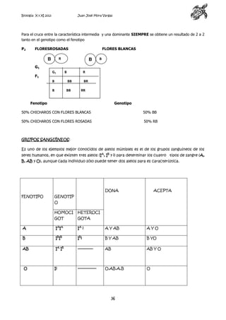 Biología X y XI 2013

Juan José Mora Vargas

Para el cruce entre la característica intermedia y una dominante SIEMPRE se obtiene un resultado de 2 a 2
tanto en el genotipo como el fenotipo
P2

FLORESROSADAS

FLORES BLANCAS

R

B

B

B

G1
F1

G1

B

R

B

BB

B

BB

BR
RR

Fenotipo

Genotipo

lLlll
50% CHICHAROS CON FLORES BLANCAS

50% BB

50% CHICHAROS CON FLORES ROSADAS

50% RB

GRUPOS SANGUÍNEOS:
Es uno de los ejemplos mejor conocidos de alelos múltiples es el de los grupos sanguíneos de los
seres humanos, en que existen tres alelos (IA, IB y i) para determinar los cuatro tipos de sangre (A,
B, AB y O), aunque cada individuo sólo puede tener dos alelos para es característica.

DONA
FENOTIPO

ACEPTA

GENOTIP
O
HOMOCI

HETEROCI

GOT

GOTA

A

IAIA

IA i

A Y AB

AYO

B

IB IB

IB i

B Y AB

B YO

AB

I A IB

--------------

AB

AB Y O

-----------------

O,AB,A,B

O

O

Ii

36

 