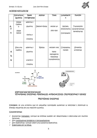Biología X y XI 2013

Juan José Mora Vargas

ACIDOS NUCLEICOS
Estructura

A
D
N

Bases

Química

nitrogenadas

Doble
cadena
o

adenina y

doble
hélice

guanina

Azúcar

Tipos

Localizació

Función

n

Desoxirribosa

existe un
sólo tipo

Núcleo,

Cloroplasto

timina y

Transmisión

mitocondria características
hereditarias

citosina

Sola una
A

cadena

adenina y

Ribosa

existen tres

guanina

tipos:

Citoplasma,

Sintetiza

núcleo

proteínas

mensajeros

R

ribosomal

N

transferencia

uracilo y
citosina

Nucleótido

SUSTANCIAS ESCENCIALES
VITAMINAS, ENZIMAS, MINERALES, AMINOÁCIDOS, CROMOSOMAS Y GENES
PROTEÍNAS: ENZIMAS

Concepto: es una proteína que en pequeñas cantidades aumentan la velocidad y disminuye la
energía requerida de una reacción química.
Características:





Sustancias inestables ( porque las enzimas pueden ser desactivadas o destruidas por muchos
factores).
Son catalizadores biológicos o biocatalizadores.
Son específicas ( actúan sobre una sustancia específica).
Elaboradas por la célula.

5

 