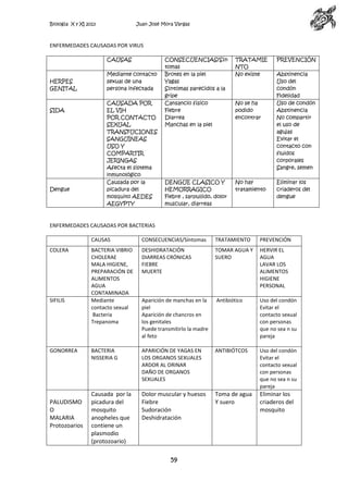 Biología X y XI 2013

Juan José Mora Vargas

ENFERMEDADES CAUSADAS POR VIRUS
CAUSAS

HERPES
GENITAL

SIDA

Dengue

Mediante contacto
sexual de una
persona infectada
CAUSADA POR
EL VIH
POR CONTACTO
SEXUAL
TRANSFUCIONES
SANGUÍNEAS
USO Y
COMPARTIR
JERINGAS
Afecta el sistema
inmunológico
Causada por la
picadura del
mosquito AEDES
AEGYPTY

CONSECUENCIAS/Sín
tomas
Brotes en la piel
Yagas
Síntomas parecidos a la
gripe
Cansancio físico
Fiebre
Diarrea
Manchas en la piel

TRATAMIE
NTO
No existe

DENGUE CLASICO Y
HEMORRAGICO
Fiebre , sarpullido, dolor
muscular, diarreas

No hay
tratamiento

No se ha
podido
encontrar

PREVENCIÓN
Abstinencia
Uso del
condón
Fidelidad
Uso de condón
Abstinencia
No compartir
el uso de
agujas
Evitar el
contacto con
fluidos
corporales
Sangre, semen
Eliminar los
criaderos del
dengue

ENFERMEDADES CAUSADAS POR BACTERIAS
CAUSAS
COLERA

SIFILIS

GONORREA

PALUDISMO
O
MALARIA
Protozoarios

CONSECUENCIAS/Síntomas

TRATAMIENTO

PREVENCIÓN

BACTERIA VIBRIO
CHOLERAE
MALA HIGIENE,
PREPARACIÓN DE
ALIMENTOS
AGUA
CONTAMINADA
Mediante
contacto sexual
Bacteria
Trepanoma

DESHIDRATACIÓN
DIARREAS CRÓNICAS
FIEBRE
MUERTE

TOMAR AGUA Y
SUERO

HERVIR EL
AGUA
LAVAR LOS
ALIMENTOS
HIGIENE
PERSONAL

Aparición de manchas en la
piel
Aparición de chancros en
los genitales
Puede transmitirlo la madre
al feto

Antibiótico

Uso del condón
Evitar el
contacto sexual
con personas
que no sea n su
pareja

BACTERIA
NISSERIA G

APARICIÓN DE YAGAS EN
LOS ORGANOS SEXUALES
ARDOR AL ORINAR
DAÑO DE ORGANOS
SEXUALES

ANTIBIÓTCOS

Uso del condón
Evitar el
contacto sexual
con personas
que no sea n su
pareja

Causada por la
picadura del
mosquito
anopheles que
contiene un
plasmodio
(protozoario)

Dolor muscular y huesos
Fiebre
Sudoración
Deshidratación

Toma de agua
Y suero

Eliminar los
criaderos del
mosquito

59

 
