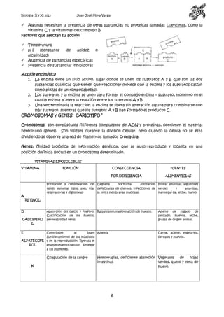 Biología X y XI 2013

Juan José Mora Vargas

Algunas necesitan la presencia de otras sustancias no proteicas llamadas coenzimas, como la
vitamina C y la vitaminas del complejo B.
Factores que afectan su acción:







Temperatura
pH
(constante
de
acidez
o
alcalinidad)
Ausencia de sustancias específicas
Presencia de sustancias inhibidoras

Acción enzimática
1.

La enzima tiene un sitio activo, lugar donde se unen los sustratos A y B que son las dos
sustancias químicas que tienen que reaccionar (nótese que la enzima y los sustratos calzan
como piezas de un rompecabezas).
2. Los sustratos y la enzima se unen para formar el complejo enzima – sustrato, momento en el
cual la enzima acelera la reacción entre los sustratos A y B.
3. Una vez terminada la reacción la enzima se libera sin alteración alguna para combinarse con
más sustrato, mientras que los sutratos A y B han formado el producto C.
CROMOSOMAS Y GENES. CARIOTIPO 5
Cromosomas son corpúsculos filiformes compuestos de ADN y proteínas, contienen el material
hereditario (genes).

Son visibles durante la división celular, pero cuando la célula no se está

dividiendo se observa una red de filamentos llamados cromatina.
Genes: Unidad biológica de información genética, que se autorreproduce y localiza en una
posición definida (locus) en un cromosoma determinado.
VITAMINAS LIPOSOLUBLES
VITAMINA

CONSECUENCIA

FUENTES

POR DEFICIENCIA

A

FUNCIÓN

ALIMENTICIAS

Formación y conservación del Ceguera
nocturna,
formación Frutas amarillas, legumbres
tejido epitelial (ojos, piel, vías defectuosa de dientes, infecciones de verdes
y
amarillas,
respiratorias y digestivas)
la piel y membranas mucosas.
mantequi-lla, leche, huevo.
RETINOL

D
CALCEFERO
L

Absorción del calcio y fósforo. Raquitismo, malformación de huesos.
Calcificación de los huesos,
permeabilidad renal.

E

Contribuye
al
buen Anemia
funcionamiento de los músculos
ALFATECOFE y en la reproducción. Retrasa el
ROL
envejecimiento celular. Protege
a los pulmones.

Coagulación de la sangre
K

Aceite de hígado de
pescado, huevos, leche,
grasas de origen animal.

Carne, aceite, vegeta-les,
cereales y huevos.

Hemorragias, deficiente absorción Vegetales
de
hojas
verdes, queso y yema de
intestinal.
huevo.

6

 