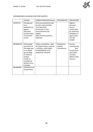 Biología X y XI 2013

Juan José Mora Vargas

ENFERMEDADES CAUSADAS POR OTRO AGENTES
CAUSAS

CONSECUENCIAS/Síntomas

HEPATITIS

Causado por
virus
(hepatovirus)
Aguas y
alimentos
contaminados
Transmisión
sexual

Orina oscura(icteria) color
de piel y ojos amarillos.
Tres tipos A,B,C
Ocurre por un mal
funcionamiento del
hígado.
Dolor de articulaciones ,
abdomen

MENINGITIS

Enfermedad
que afecta la
meninges que
es un tejido
que protege
el cerebro y
medula
Puede ser
causado por
bacteria virus
y hongos
Inflamación de
los pulmones

Fiebre y escalofríos , dolor
de cabeza severo, nauseas
y vómitos, cuello rígido,
Sensibilidad de la luz,
problemas mentales.

NEUMONIA

60

TRATAMIENTO

PREVENCIÓN
Higiene
personal
Lavar y
cocinar bien
los alimentos
Potabilizar el
agua (cloro)
Uso del
condón

Antibióticos
Líquidos
intravenosos

Vacuna
neumococida
Que
las personas
que tienen
contacto
deban recibir
vacunas

 