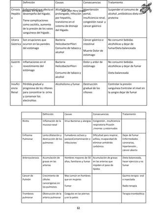 Definición

Causas

Consecuencias

Tratamiento

Cirrosis Biología X y XIque afecta el
Enfermedad 2013
Hepátic desempeño del hígado.
a
Tiene complicaciones
como ascititis, aumento
de la presión de los vasos
sanguíneos del hígado .

Alcoholismo Mora Vargas
Hipertensión
Suspender el consumo de
Juan José
prolongado, infección portal,
alcohol ,antibióticos dieta en
por hepatitis,
Insuficiencia renal, proteína
transtorno en el
congestión nasal y
sistema de drenaje
cáncer gástrico
del Hígado.

Ulcera Son erupciones que
Gástrica ocurren en las paredes
del estómago

Bacteria
Cáncer gástrico e
HelicobacterPilori
intestinal
Consumo de tabaco y
Muerte Dolor de
alcohol
estomago

No consumir bebidas
alcohólicas y dejar de
fumarDieta balanceada

Gastriti
s

Inflamaciones en el
revestimiento del
estómago

Bacteria
HelicobacterPilori

No consumir bebidas
alcohólicas y dejar de fumar

Pérdida gradual y
progresiva de los riñones
para concentrar la orina
y conservar los
electrolitos

Alcoholismo y fumar

Insufici
encia
Renal

Dolor y ardor de
estómago

Consumo de tabaco y
alcohol

Dieta balanceada

Destrucción
gradual de los
riñones

Controlar la presión
sanguínea.Controlar el nivel en
la sangre dejar de fumar

Definición

Causas

Rinitis

Inflamación de la
mucosa nasal

Virus Bacterias y alergias Congestión , insuficiencia
respiratoria Picazón
,rinorrea y estornudos

Enfisema
Pulmonar

Lenta dilatación y Fumadores activos y
Dificultad para respirar,
destrucción de los pasivosContaminación e asfixia, incapacidad de
eliminar anhídrido
pulmones
infecciones
carbónico.

Dejar de fumar
Enfermedades
coronarias,
hipertensión ,
cáncer aborto

Arteriosclerosis

Acumulación de
grasas en las
arterias

Hombres mayores de 50 Acumulación de grasas
años, familiares y fumar en las arterias que
impiden el paso de
lípidos

Dieta balanceada,
hacer ejercicio y no
fumar

Cáncer de
Pulmón

Crecimiento de
células
cancerígenas en
los pulmones

Mas común en hombres
que en mujeres

Quimio terapia oral
e inyectada

Fumar

Radio terapia

Obstrucción de la
arteria pulmonar

Coágulos en las piernas
y en la pelvis

Terapia trombolítica

Trombosis
pulmonar

Consecuencias

61

Tratamiento

 
