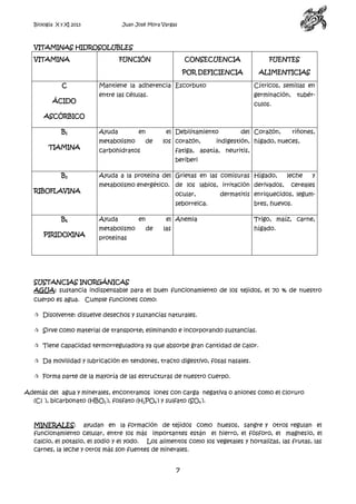 Biología X y XI 2013

Juan José Mora Vargas

VITAMINAS HIDROSOLUBLES
VITAMINA

ÁCIDO

CONSECUENCIA

FUENTES

POR DEFICIENCIA
C

FUNCIÓN

ALIMENTICIAS

Mantiene la adherencia Escorbuto

Cítricos, semillas en

entre las células.

germinación,

tubér-

culos.

ASCÓRBICO
B1
TIAMINA

Ayuda

en

metabolismo

el Debilitamiento

de

los corazón,

carbohidratos

del Corazón,

riñones,

indigestión, hígado, nueces,

fatiga, apatía, neuritis,
beriberi

B2
RIBOFLAVINA

Ayuda a la proteína del Grietas en las comisuras Hígado,
metabolismo energético. de los labios, irritación derivados,
ocular,

PIRIDOXINA

Ayuda
metabolismo

en

el Anemia
de

y

cereales

dermatitis enriquecidos, legum-

seborreica.
B6

leche

las

bres, huevos.
Trigo, maíz, carne,
hígado.

proteínas

SUSTANCIAS INORGÁNICAS
AGUA: sustancia indispensable para el buen funcionamiento de los tejidos, el 70 % de nuestro
cuerpo es agua. Cumple funciones como:
 Disolvente: disuelve desechos y sustancias naturales.
 Sirve como material de transporte; eliminando e incorporando sustancias.
 Tiene capacidad termorreguladora ya que absorbe gran cantidad de calor.
 Da movilidad y lubricación en tendones, tracto digestivo, fosas nasales.
 Forma parte de la mayoría de las estructuras de nuestro cuerpo.
Además del agua y minerales, encontramos iones con carga negativa o aniones como el cloruro
(Cl -), bicarbonato (HBO3-), fosfato (H2PO4-) y sulfato (SO4-).

MINERALES: ayudan en la formación de tejidos como huesos, sangre y otros regulan el
funcionamiento celular, entre los más importantes están el hierro, el fósforo, el magnesio, el
calcio, el potasio, el sodio y el yodo. Los alimentos como los vegetales y hortalizas, las frutas, las
carnes, la leche y otros más son fuentes de minerales.

7

 