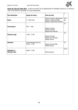 Biología X y XI 2013

Juan José Mora Vargas

Zonas de vida de Costa Rica: el país de acuerdo con la categorización de Holdridge cuenta con 12 zonas de
vida y 8 de transición, agrupadas en 5 pisos altitudinales:
Piso altitudinal

Rango de altura

Zona de vida

Basal

0 – 700 msnm

Bosque Tropical (Basal) Seco
Bosque Tropical Húmedo
Bosque Tropical Muy Húmedo

T
26 A
30
23

Premontano

700 – 1 400

Montano bajo

1 400 – 2 700

Montano

aproximadamente de los
2 400 – 3 700

Subalpino o
Montano alto

Bosque Lluvioso
Bosque Húmedo
Bosque Muy Húmedo
18
Bosque húmedo
Bosque muy húmedo
Bosque Pluvial
Bosque muy húmedo
Bosque pluvial

12

6A0

2 800 – 4 100
Páramo pluvial

79

 