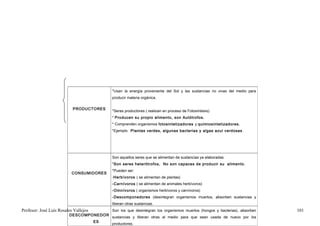 *Usan la energía proveniente del Sol y las sustancias no vivas del medio para
                                            producir materia orgánica.

                           PRODUCTORES
                                            *Seres productores ( realizan en proceso de Fotosíntesis).
                                            * Producen su propio alimento, son Autótrofos.
                                            * Comprenden organismos fotosintetizadores y quimiosintetizadores.
                                            *Ejemplo: Plantas verdes, algunas bacterias y algas azul verdosas .




                                            Son aquellos seres que se alimentan de sustancias ya elaboradas.
                                            *Son seres heterótrofos, No son capaces de producir su alimento.
                                            *Pueden ser:
                           CONSUMIDORES
                                            -Herbívoros ( se alimentan de plantas)
                                            -Carnívoros ( se alimentan de animales herbívoros)
                                            -Omnívoros ( organismos herbívoros y carnívoros)
                                            -Descomponedores (desintegran organismos muertos, absorben sustancias y
                                            liberan otras sustancias.
Profesor: José Luís Rosales Vallejos        Son los que desintegran los organismos muertos (hongos y bacterias), absorben   101
                         DESCOMPONEDOR
                                            sustancias y liberan otras al medio para que sean usada de nuevo por los
                                       ES
                                            productores.
 