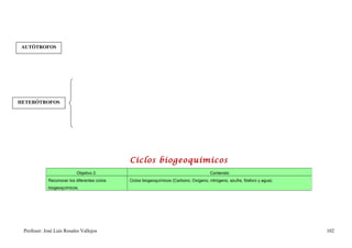 AUTÓTROFOS




HETERÓTROFOS




                                               Ciclos biogeoquímicos
                            Objetivo 2.                                                  Contenido
             Reconocer los diferentes ciclos   Ciclos biogeoquímicos (Carbono, Oxígeno, nitrógeno, azufre, fósforo y agua).
             biogeoquímicos.




 Profesor: José Luís Rosales Vallejos                                                                                         102
 