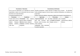 Ecosistema Naturales                                                        Ecosistemas Artificiales
        Son los que se desarrollan en la naturaleza de manera           Aquellos ecosistemas donde interviene el trabajo del ser humano.          Se administra
        espontánea o natural, sin la intervención del ser humano.       cierta cantidad de agua en forma de riego, se adicionan fertilizantes y se mantiene una
        Se forman con el paso del tiempo.                               supervisión.
        La fuente de energía es el Sol.                                 Utilizan motores de calderas, maquinarias, sistema de iluminación, herramientas, etc.
             Terrestres                        Acuáticos                           Agrícolas                        Piscícolas                Urbano
        Tundra (cerca de los        -Humedales      (ríos,   océanos,   -Agroecosistemas :      son     de    Áreas destinadas para   Ciudades,
        polos), selva, tropical,    lagunas, esteros, manglares)        gran   valor   comercial,     café,   el criadero de peces    urbanizaciones, edificios,
        sabana.         Bosques,    -Marinos (mares, océanos).          banano, caña de azúcar, piña,         (tilapias, corvina…)    fábricas…
        desierto,       praderas,   -Costeros ( arrecifes, marismas,    frutas, hortalizas…
        valle, otros.               manglares).                         -pecuarios : áreas destinadas
                                                                        al pastoreo (ganado).




Profesor: José Luís Rosales Vallejos                                                                                                                               107
 