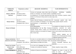 FORMACIÓN                Temperatura y altitud                 UBICACIÓN GEOGRÁFICA                                      FLORA REPRESENTATIVA
       VEGETAL
                           28°C.                          Provincia de Guanacaste, desde Cañas hasta la Ciperáceas,                      dormilona,                escobilla,
  Sabana y Matorral       700 metros de altitud           frontera con Nicaragua. Se encuentra también en moriseco , pica pica.
       Espinoso           Precipitación: muy poca         los alrededores de los Parques Nacionales Barra Nace, jícaro, cornizuelo, el guácimo, madero
                                                          Honda en la Península de Nicoya sobre los suelos negro, otros.
                                                          calcáreos.
                          26 y 28 °C                      Desde el Valle del Tempisque, se extiende hacia el El           Guanacaste,        guapinol,        roble,      cedro
    Bosque deciduo        700 metros de altitud           norte, con la frontera con Nicaragua y al sur hasta amargo, guayabo, higuerón, cenízaro.
                          Precipitación: 900 a 1700 mm    aproximadamente        la    desembocadura     del   Río
                                                          Tárcoles.
                                                          En la costa pacífica.                                      Los manglares son utilizados como control de
  Bosque de Manglar                                       Desembocaduras              de   los   Ríos   Tempisque, inundaciones,          producción          de       carbón,
                                                          Tárcoles, Térraba, Parrita, y Sierpe, en la zona extracción de leña, uso recreacional, caza,
                                                          Atlántica se localizan en los canales del Tortuguero, pesca, zona de interés cultural refugio de vida
                                                          Moín y Puerto Viejo.                                       silvestre.
                                                                                                                     Algunas       especies      vegetales          que     se
                                                                                                                     encuentran son la Avicenia geminaris, piñuela
                                                                                                                     o Pelleciera rizophorae, entre otras.
 Bosque semideciduo       23,5 °C                         Se ubica en una banda estrecha de la Vertiente Árboles muy altos y tupidos.
estacional submontano 1000 metros altitud                 Pacífica de la Cordillera de Guanacaste, Tilarán, el Orquídeas, helechos gigantescos.
                          Precipitación: 1330 a 2000 mm   Valle Central y el Valle de los Santos.                    Guácimo,      Guanacaste,      higuerones,           jobo,
                                                                                                                     espaveles.
 Bosque muy húmedo        8 a 12 ° C                      En la cima de los Volcanes Poás, Barva, Irazú,
    siempre verde         2400 a 3000 metros              Turrialba y en la cordillera de Talamanca.                 Robles, magnolias, musgos, briofitas,
        montano           Precipitación: 1000 a 2000 mm
Profesor: José Luís Rosales Vallejos0 °C
  Páramo Subalpino            3 a                         Cordillera de Talamanca en el Chirripó.                                                       109
                                                                                                                     Vegetación muy enana, no pasa de 1,7
                          3000 a 3819 metros                                                                         metros       de   altura.           Se        encuentran
                          Precipitación: 1200 a 2000 mm                                                              ciperáceas, musgos y líquenes .
 