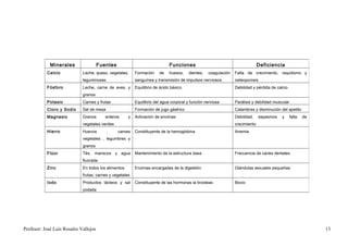 Minerales                 Fuentes                               Funciones                                         Deficiencia
           Calcio            Leche, queso, vegetales,     Formación    de    huesos,    dientes,   coagulación   Falta de crecimiento, raquitismo y
                             leguminosas                  sanguínea y transmisión de impulsos nerviosos.         osteoporosis
           Fósforo           Leche, carne de aves, y      Equilibrio de ácido básico                             Debilidad y pérdida de calcio
                             granos
           Potasio           Carnes y frutas              Equilibrio del agua corporal y función nerviosa        Parálisis y debilidad muscular
           Cloro y Sodio     Sal de mesa                  Formación de jugo gástrico                             Calambres y disminución del apetito
           Magnesio          Granos       enteros     y   Activación de encimas                                  Debilidad,     espasmos   y      falta   de
                             vegetales verdes                                                                    crecimiento
           Hierro            Huevos        ,     carnes   Constituyente de la hemoglobina                        Anemia
                             vegetales , legumbres y
                             granos
           Flúor             Tés, mariscos y agua         Mantenimiento de la estructura ósea                    Frecuencia de caries dentales
                             fluorada
           Zinc              En todos los alimentos       Enzimas encargadas de la digestión                     Glándulas sexuales pequeñas
                             frutas, carnes y vegetales
           Iodo              Productos lácteos y sal      Constituyente de las hormonas la tiroideas             Bocio
                             yodada




Profesor: José Luís Rosales Vallejos                                                                                                                           13
 