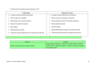 o   Transformación de la energía química (alimentos) en ATP.


                                Fotosíntesis                                                                 Respiración celular
   •   La realizan los seres autótrofos (productores).                              •   La realizan los seres heterótrofos (consumidores).

   •   Se lleva a cabo en el cloroplasto.                                           •   Se lleva a cabo en el citoplasma y mitocondria.

   •   Utiliza energía “solar” (proceso anabólico).                                 •   Produce energía en forma de ATP (proceso catabólico).

   •   Consume CO2 (dióxido de carbono)                                             •   Produce dióxido de carbono.

   •   Libera oxígeno.                                                              •   Consume oxígeno.

   •   Sintetiza (produce) glucosa.                                                 •   Degrada (descompone) la glucosa, para producir energía.

   •   Transforma la energía radiante del sol en energía química (glucosa).         •   Transforma la energía química en energía en forma de ATP.

                                                                                    •




                                      Objetivo 6.                                                              Contenido
                                                                              Código genético. Duplicación y transcripción del ADN, traducción del ARN.
       Reconocer las funciones de los ácidos nucleicos.                       Síntesis del ADN. Síntesis de proteínas. Alteración de proteínas. Alteración
                                                                              en la síntesis de ADN.




Profesor: José Luís Rosales Vallejos                                                                                                                         33
 