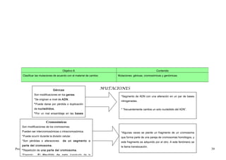 Objetivo 8.                                                         Contenido
     Clasificar las mutaciones de acuerdo con el material de cambio.         Mutaciones: génicas, cromosómicas y genómicas.




                               Génicas                                 MUTACIONES
                Son modificaciones en los genes.
                                                                               *Segmento de ADN con una alteración en un par de bases
                *Se originan a nivel de ADN.
                                                                               nitrogenadas.
                *Puede darse por pérdida o duplicación
                de nucleótidos.                                                * “frecuentemente cambia un solo nucleótido del ADN”.
                *Por un mal ensamblaje en las bases
                nitrogenadas:      adenina,       timina,
                         Cromosómicas
    Son modificaciones de los cromosomas.
    Pueden ser intercromosómicas o intracromosómica.                           *Algunas veces se pierde un fragmento de un cromosoma
    *Puede ocurrir durante la división celular.                                que forma parte de una pareja de cromosomas homólogos, y
    *Son pérdidas o alteraciones       de un segmento o                        este fragmento es adquirido por el otro. A este fenómeno se
    parte del cromosoma.                                                       le llama translocación.
Profesor: José Luís Rosales Vallejos
     *Repetición de una parte del cromosoma.                                                                                                 39
    *Ejemplo:     El Maullido de gato ( producto de la
 