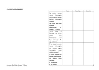 CRUCES MONOHÍBRIDOS
                                                                     Cruce   Fenotipo   Genotipo
                                       Se       cruzan    ratones
                                       negros        homocigota
                                       dominante con ratones
                                       blancos       homocigota
                                       recesivo.
                                       Se cruzan dos flores
                                       amarillas
                                       heterocigotas.          (A:
                                       amarillo / a : blanco)
                                       ¿Cuál         será       el
                                       resultado     de     cruzar
                                       plantas               rojas
                                       heterocigotas          con
                                       flores    blancas?.     (R:
                                       rojo / r: blanco).
                                       Si se cruzan conejos
                                       negros       heterocigota
                                       con      conejos     negros
                                       homocigota.           ¿cuál
                                       será el resultado?
                                       Al cruzar plantas con
                                       espinas heterocigotas,
                                       se       obtiene      como
                                       resultado.
                                       E: con espinas.
                                       e: sin espinas.
Profesor: José Luís Rosales Vallejos                                                               48
 