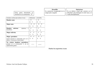 Hemofilia                               Daltonismo
                                                                                       Se caracteriza incapacidad de la     Es un defecto visual que consiste en la
                  Estos genes únicamente se                                            sangre para coagular.                dificultad para distinguir el color rojo y el
                  localizan en el cromosoma “X”                                                                             verde principalmente.

Genotipo a utilizar para realizar el cruce        Daltonismo           hemofilia
Hombre sano                                           D                    H
                                                  X        Y           X       Y
Mujer sana                                            D            D       H       H
                                                  X         X          X       X
Hombre        enfermo            (daltónico   o       d                    h
hemofílico)                                       X            Y       X       Y
Mujer enferma                                      d            d          h       h
                                                  X         X          X       X
Mujer portadora                                       D         d          H       h
(puede transmitir la enfermedad, pero no la       X         X          X       X
padece) Se presenta en heterocigota
No existen hombres portadores,
porque en el cromosoma Y, no se                           -------          -------
representan genes.

                                                                                            Realice los siguientes cruces




Profesor: José Luís Rosales Vallejos                                                                                                                                        50
 