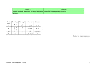 Objetivo 3.                                                     Contenido
            Resolver problemas relacionados con grupo sanguíneo y   Herencia de grupos sanguíneos y factor Rh.
            factor Rh.




Tipo de   Homocigota Heterocigota       Dona a:      Recibe de:
sangre
             A      A       A
   A         I      I      I i          A y AB          A, O
               B      B     B
   B         I      I       I i          B y AB         B, O
               A     B
  AB         I      I      ---              AB       A, B, AB, O

   O          i i          ---         A, B, AB, O       O

                                                                                                                 Realice los siguientes cruces




Profesor: José Luís Rosales Vallejos                                                                                                       55
 