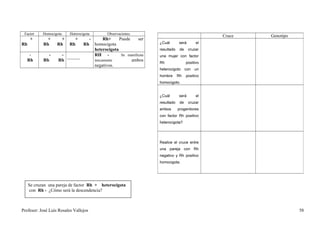 Factor     Homocigota    Heterocigota              Observaciones.
                                                                                                        Cruce   Genotipo
      +       +      +      +            -        Rh+     Puede     ser
Rh          Rh     Rh     Rh        Rh       homocigota                    ¿Cuál       será        el
                                             heterocigota                  resultado    de    cruzar
    -         -      -                       RH -          Se manifiesta   una mujer con factor
   Rh       Rh      Rh ----------            únicamente         ambos
                                                                           Rh                positivo
                                             negativos.
                                                                           heterocigoto      con   un
                                                                           hombre      Rh    positivo
                                                                           homocigoto.


                                                                           ¿Cuál       será        el
                                                                           resultado    de    cruzar
                                                                           ambos       progenitores
                                                                           con factor Rh positivo
                                                                           heterocigota?




                                                                           Realice el cruce entre
                                                                           una pareja con Rh
                                                                           negativo y Rh positivo
                                                                           homocigota.




     Se cruzan una pareja de factor Rh + heterocigota
     con Rh - ¿Cómo será la descendencia?



Profesor: José Luís Rosales Vallejos                                                                                       58
 