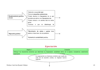 *Selección a causa del azar.
                                       *Se da en pequeñas poblaciones.
   Desplazamiento genético             *Puede disminuir la frecuencia de un gen
   al azar                             favorable que esté en una frecuencia alta.
                                       *Puede conducir a la pérdida total de ciertos
                                       genes.
                                       *Conduce     a     que   se    disminuya      la
                                       variabilidad.



                                       *Movimiento de alelos o genes hacia
   Migración genética                  adentro o hacia fuera de una población.


                                       *Aumenta la variabilidad genética.
                                       *Emigración o inmigración de individuos.




                                                                      Especiación
                                  Objetivo 1.                                                              Contenido
            Distinguir los mecanismos evolutivos que determinan la       Especiación: variabilidad dentro de la especie, competencia, aislamientos
            especiación.                                                 reproductivo y radiación adaptativa.
                                                       La especiación es el proceso evolutivo por medio de
                                                       cual, de un ancestro común, se originan nuevas
                                                       especies.



Profesor: José Luís Rosales Vallejos                                                                                                                 63
 