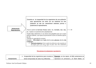 Consiste en la incapacidad de los organismos de una población
                                              para reproducirse con éxito con los miembros de otra
                                              población ya sea por mecanismos aislantes previos o
                                              posteriores al apareamiento.

         Aislamiento
        Reproductivo                   *Ocurre cuando las barreras físicas como: río, montaña, mar, isla,
                                       etc; impiden el cruzamiento entre subpoblaciones.
                                       *Puede haber aislamiento en una misma zona geográfica pero que ocupan
                                       diferente hábitats, cuya época de procreación ocurra en distintas épocas
                                       de año.
                                       *Pierden la capacidad de cruzarse.
                                       Ejemplo: Diversidad en el pico de la aves pinzones de la isla
                                       Galápagos.
                                          •    Especiación alopátrica: Ocurre cuando dos poblaciones están separadas por
                                               una barrera física que evita el flujo de genes entre ellos (aislamiento
                                               geográfico). “barreras geográficas”



                                                           Mecanismos de aislamiento reproductivo


                           •   Incapacidad de los organismos para cruzarse si Ejemplo: en los sapos, el Bufo americanus se
   Aislamiento                 tienen temporadas de celos muy diferentes.                      reproduce en primavera y el Bufo fowleri, lo


Profesor: José Luís Rosales Vallejos                                                                                                          65
 