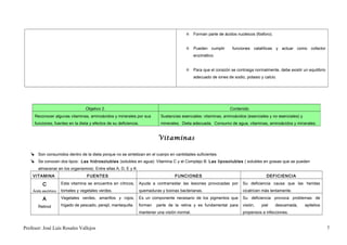  Forman parte de ácidos nucleicos (fósforo).


                                                                                            Pueden cumplir           funciones catalíticas y actuar como cofactor
                                                                                                 enzimático.


                                                                                            Para que el corazón se contraiga normalmente, debe existir un equilibrio
                                                                                                 adecuado de iones de sodio, potasio y calcio.




                                   Objetivo 2.                                                                      Contenido
     Reconocer algunas vitaminas, aminoácidos y minerales por sus             Sustancias esenciales: vitaminas, aminoácidos (esenciales y no esenciales) y
     funciones, fuentes en la dieta y efectos de su deficiencia.              minerales. Dieta adecuada. Consumo de agua, vitaminas, aminoácidos y minerales.


                                                                            Vitaminas

    Son consumidos dentro de la dieta porque no se sintetizan en el cuerpo en cantidades suficientes.
    Se conocen dos tipos: Las hidrosolubles (solubles en agua): Vitamina C y el Complejo B. Las liposolubles ( solubles en grasas que se pueden
       almacenar en los organismos). Entre ellas A, D, E y K.
    VITAMINA                        FUENTES                                          FUNCIONES                                          DEFICIENCIA

          C           Esta vitamina se encuentra en cítricos,      Ayuda a contrarrestar las lesiones provocadas por       Su deficiencia causa que las heridas
    Ácido ascórbico   tomates y vegetales verdes.                  quemaduras y toxinas bacterianas.                       cicatricen más lentamente.

          A           Vegetales verdes, amarillos y rojos,         Es un componente necesario de los pigmentos que         Su deficiencia provoca problemas de

       Retinol        hígado de pescado, perejil, mantequilla.     forman   parte de la retina y es fundamental para       visión,   piel    descamada,      epitelios
                                                                   mantener una visión normal.                             propensos a infecciones.


Profesor: José Luís Rosales Vallejos                                                                                                                                     7
 