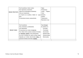 *Son Eucarióticos ( tienen núcleo).               *Algas.
                            *Son organismos unicelulares.                     *Protozoarios
                            *Algunos son fotosintéticos (autótrofos)          *Amiba     *Flagelos
      REINO PROTISTA
                            *Otros son heterótrofos.                          *Cilios
                            *La mayoría son acuáticos, habitan en      agua Ejemplos:
                            dulce.                                            Euglena,
                            *Se reproducen sexual y asexualmente.             Trypanosoma,
                                                                              Plasmodium vivax.




                            *Son Eucarióticos.                                *Los Hongos.
                            *Hay unicelulares y multicelulares.               Se clasifican en:
                            *Son Heterótrofos.                                    Eumicetes
        REINO FUNGI         *Se reproducen por medio de esporas.                  Ficomicetes
                            *Sus células tienen pareces celulares formadas        Ascomicetes
                            por celulosa, quitina y otros polisacáridos.          Basidiomicetes
                            *Se unen al sustrato por medio de fibras largas       Deuteromicetes
                            integradas por células denominadas hifas, al          Mixomycetes
                            conjuntos de estas se les llama micelio.




Profesor: José Luís Rosales Vallejos                                                                 76
 
