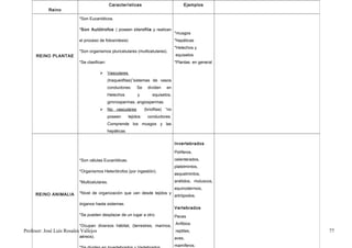 Características                              Ejemplos
            Reino

                           *Son Eucarióticos.

                           *Son Autótrofos ( poseen clorofila y realizan
                                                                                      *musgos
                           el proceso de fotosíntesis)                                *hepáticas
                                                                                      *Helechos y
                           *Son organismos pluricelulares (multicelulares).
      REINO PLANTAE                                                                   equisetos
                           *Se clasifican:                                            *Plantas en general

                                            Vasculares
                                             (traqueófitas)”sistemas de vasos
                                             conductores:      Se    dividen    en
                                             Helechos          y        equisetos,
                                             gimnospermas, angiospermas.
                                            No vasculares          (briofitas) “no
                                             poseen       tejidos    conductores.
                                             Comprende los musgos y las
                                             hepáticas.

                                                                                      Invertebrados

                                                                                      Políferos,
                           *Son células Eucarióticas.                                 celenterados,
                                                                                      platelmintos,
                           *Organismos Heterótrofos (por ingestión).
                                                                                      asquelmintos,
                           *Multicelulares.                                           anélidos, moluscos,
                                                                                      equinodermos,
     REINO ANIMALIA        *Nivel de organización que van desde tejidos y
                                                                                      artrópodos.
                           órganos hasta sistemas.
                                                                                      Vertebrados
                           *Se pueden desplazar de un lugar a otro.                   Peces

                           *Ocupan diversos hábitat, (terrestres, marinos,            Anfibios
Profesor: José Luís Rosales Vallejos                                                  reptiles,             77
                           aéreos).                                                   aves,
                                                                                      mamíferos.
 