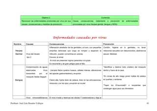 Objetivo 2.                                                                Contenido
            Reconocer las enfermedades producidas por virus por sus         Causa,    consecuencias,     tratamiento    y    prevención    de        enfermedades
            causas, consecuencias y medidas de prevención.                  provocadas por virus (herpes genital, dengue y SIDA).




                                                   Enfermedades causadas por virus

   Nombre        Causas                        Consecuencias                                                       Prevención
                                               Inflamación alrededor de los genitales y el ano, con pequeñas       Condón,    higiene     en    lo    genitales,   no    tener
     Herpes                                    ampollas dolorosas que luego se rompen y esparcen la                relaciones sexuales con desconocidos, abstinencia
     Genital     Virus del herpes              infección, pueden convertirse en ulceras.                           sexual, fidelidad.
                 tipo 2                        Escozor al orinar.
                                               Al inicio se presentan signos parecidos a la gripe.
                                               Es recurrente y de gran peligro para el feto.
                 Contaminación de aguas                                                                            *Identificar y destruir todo criadero del mosquito
                 estancadas            Virus   Llamado fiebre quiebra huesos, cefalea intensa, alteraciones        dentro y fuera de la casa.
                 transmitido     por      el   del aparato gastrointestinal y erupción.
                 mosquito Aedes Aegypti.                                                                           *En zonas de alto riesgo poner mallas de cedazo

     Dengue                                    Fiebre alta, fuerte dolor de cabeza, dolor en las articulaciones,   en puertas y ventanas.

                                               músculos y en los ojos y erupción en la piel.
                                                                                                                   *Tapar    los   81euronas81         o   recipientes    que
                                                                                                                   contengan agua para uso domestico



                 Virus    inmunodeficiencia    El virus invade y destruye las células T colaboradoras y deja al


Profesor: José Luís Rosales Vallejos                                                                                                                                             81
 