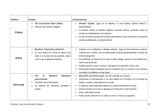 Nombre             Causas                                                Consecuencias

                      •   Por la bacteria Vibrio cólera.                   •   Diarrea líquida, agua en el intestino, lo cual produce diarrea masiva y
                      •   Infección del intestino delgado.                     deshidratación.
                                                                           •   La bacteria infecta el intestino delgado causando diarrea, pudiendo causar la
    Cólera                                                                     muerte por deshidratación del individuo.
                                                                           •   Se han producido epidemias de esta enfermedad en sitios donde hay condiciones
                                                                               sanitarias deficientes y de hacinamiento.



                      •   Bacteria Treponema pallidium.                    •   Empieza con un chancro o úlcera redonda, luego de dos semanas el chancro
                      •   Es una bacteria en forma de espiral que              cicatriza por sí mismo, pero la enfermedad continúa expandiéndose a través del
                          entra a la mucosa de los genitales, labios           torrente sanguíneo.
     Sífilis              o ano o por la glándula mamaria.                 •   Se manifiesta con lesiones en la piel, muchas vejigas, granos en las palmas de la
                                                                               mano y planta del pié.
                                                                           •   Pueden aparecer úlcera, visuras o verrugas en los genitales, boca y ano.
                                                                           •   Enfermedad infectocontagiosa que se manifiesta como un chancro y por lesiones
                                                                               viscerales y encefálicas a largo plazo.
                      •   Por       la     Bacteria          Neisseria     •   Secreción purulenta (pus), de color amarillo, por el pene.
                          gonorrhoeae.                                     •   Infecciones en articulaciones o en otros tejidos en el hombre; en la trompas de
                      •   Conocida como blenorragia.                           Falopio, ovarios y área pélvica en la mujer.
  Gonorrea            •   Se trasmite por relaciones genitales o           •   En algunos casos esterilidad debido a un estrechamiento de la uretra.
                          anales.                                          •   Dolores primero en el pene y después en el área de la ingle (hombre).
                                                                           •   Ardor y dificultad al orinar.
                                                                           •   Puede causar infección en la uretra, el cerviz, el recto y la garganta.



Profesor: José Luís Rosales Vallejos                                                                                                                               83
 
